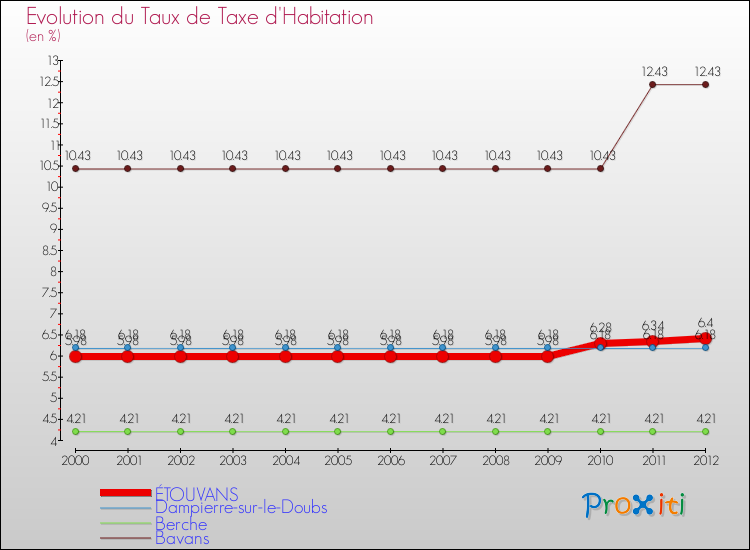 Evolution du taux de la taxe d'habitation pour ÉTOUVANS et les communes proches Comparaison des taux de la taxe d'habitation pour ÉTOUVANS et les communes voisines