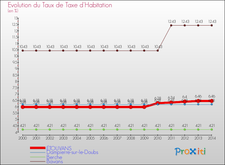 Evolution du taux de la taxe d'habitation pour ÉTOUVANS et les communes proches de 2000 à 2014 Comparaison des taux de la taxe d'habitation pour ÉTOUVANS et les communes voisines de 2000 à 2014