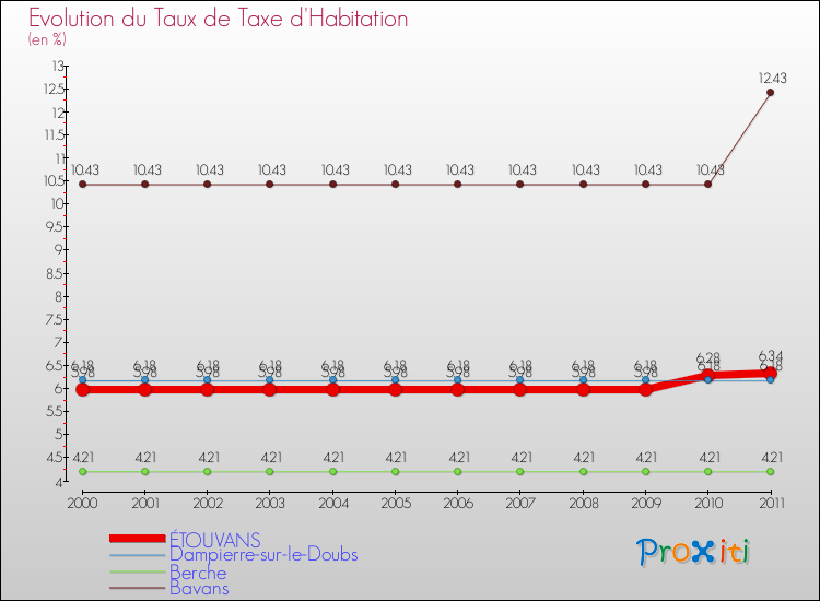 Evolution du taux de la taxe d'habitation pour ÉTOUVANS et les communes proches Comparaison des taux de la taxe d'habitation pour ÉTOUVANS et les communes voisines