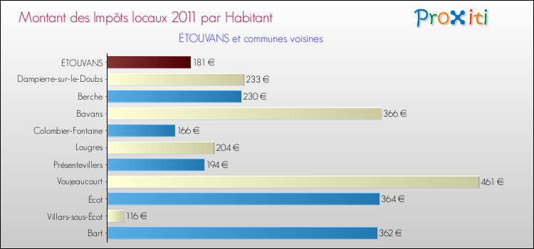 Montant des impôts locaux par Habitant pour ÉTOUVANS et les communes proches Comparaison des impôts locaux par habitant pour ÉTOUVANS et les communes voisines