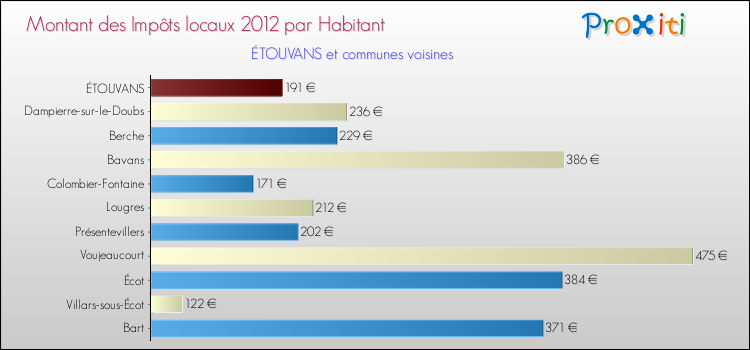 Montant des impôts locaux par Habitant pour ÉTOUVANS et les communes proches Comparaison des impôts locaux par habitant pour ÉTOUVANS et les communes voisines