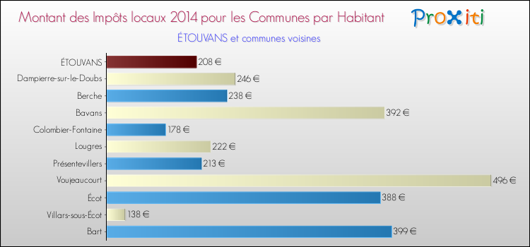 Montant des impôts locaux par Habitant pour ÉTOUVANS et les communes proches en 2014 Comparaison des impôts locaux par habitant pour ÉTOUVANS et les communes voisines en 2014