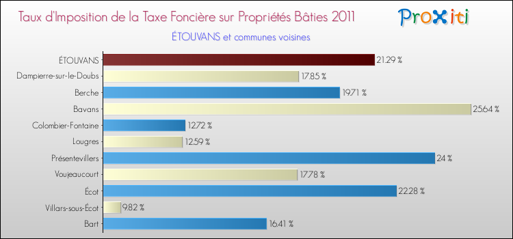Taux d'imposition de la taxe foncière sur le bati 2011 pour ÉTOUVANS et les communes proches Comparaison des taux d'imposition de la taxe foncière sur le bati 2011 pour ÉTOUVANS et les communes voisines