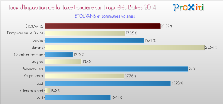 Taux d'imposition de la taxe foncière sur le bati 2014 pour ÉTOUVANS et les communes proches Comparaison des taux d'imposition de la taxe foncière sur le bati 2014 pour ÉTOUVANS et les communes voisines