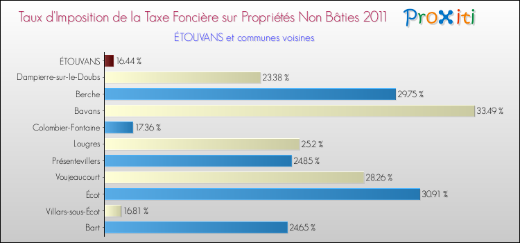 Taux d'imposition de la taxe foncière sur les immeubles et terrains non batis 2011 pour ÉTOUVANS et les communes proches Comparaison des taux d'imposition de la taxe foncière sur les immeubles et terrains non batis 2011 pour ÉTOUVANS et les communes voisines