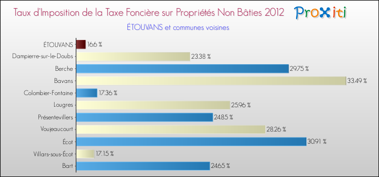 Taux d'imposition de la taxe foncière sur les immeubles et terrains non batis 2012 pour ÉTOUVANS et les communes proches Comparaison des taux d'imposition de la taxe foncière sur les immeubles et terrains non batis 2012 pour ÉTOUVANS et les communes voisines