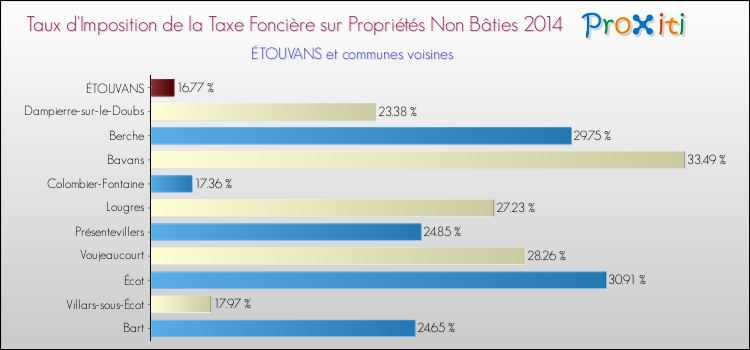 Taux d'imposition de la taxe foncière sur les immeubles et terrains non batis 2014 pour ÉTOUVANS et les communes proches Comparaison des taux d'imposition de la taxe foncière sur les immeubles et terrains non batis 2014 pour ÉTOUVANS et les communes voisines