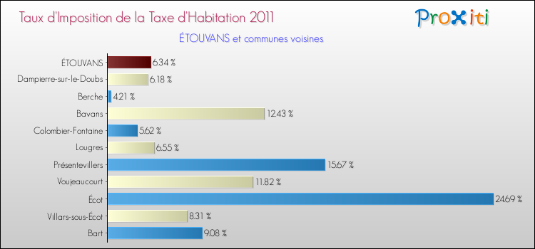 Taux d'imposition de la taxe d'habitation 2011 pour ÉTOUVANS et les communes proches Comparaison des taux d'imposition de la taxe d'habitation 2011 pour ÉTOUVANS et les communes voisines