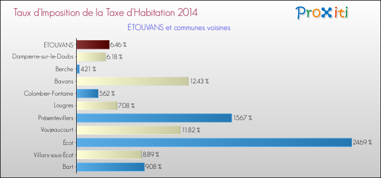Taux d'imposition de la taxe d'habitation 2014 pour ÉTOUVANS et les communes proches Comparaison des taux d'imposition de la taxe d'habitation 2014 pour ÉTOUVANS et les communes voisines