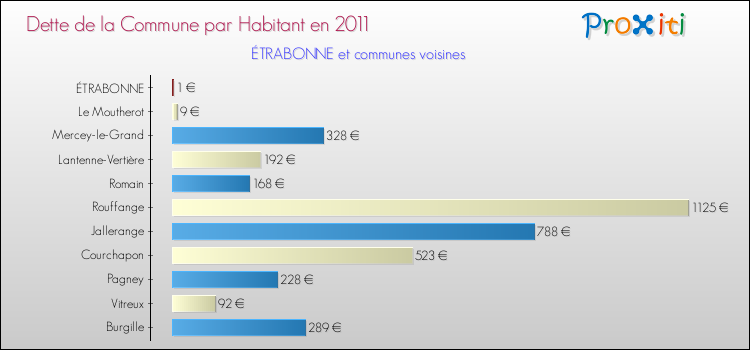 Dette par habitant de la commune en 2011 pour ÉTRABONNE et les communes proches Comparaison de la dette par habitant de la commune en 2011 pour ÉTRABONNE et les communes voisines