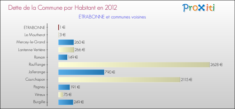Dette par habitant de la commune en 2012 pour ÉTRABONNE et les communes proches Comparaison de la dette par habitant de la commune en 2012 pour ÉTRABONNE et les communes voisines