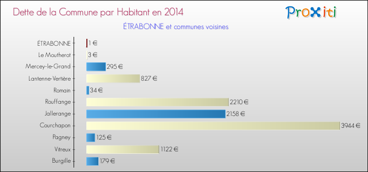 Dette par habitant de la commune en 2014 pour ÉTRABONNE et les communes proches Comparaison de la dette par habitant de la commune en 2014 pour ÉTRABONNE et les communes voisines