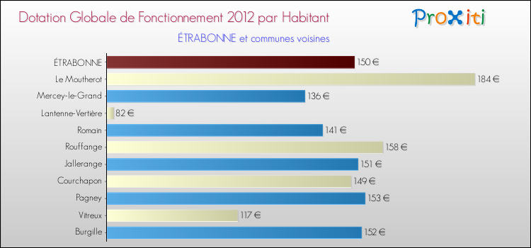 Montant des dotations globales de fonctionnement DGF par Habitant pour ÉTRABONNE et les communes proches Comparaison des des dotations globales de fonctionnement DGF par habitant pour ÉTRABONNE et les communes voisines