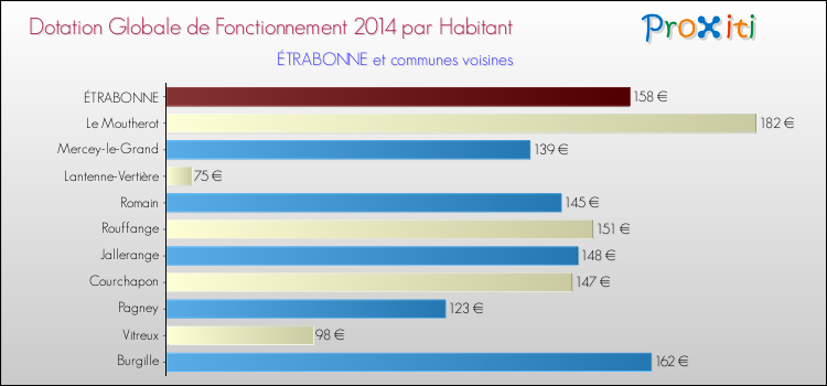 Montant des dotations globales de fonctionnement DGF par Habitant pour ÉTRABONNE et les communes proches en 2014. Comparaison des des dotations globales de fonctionnement DGF par habitant pour ÉTRABONNE et les communes voisines en 2014.