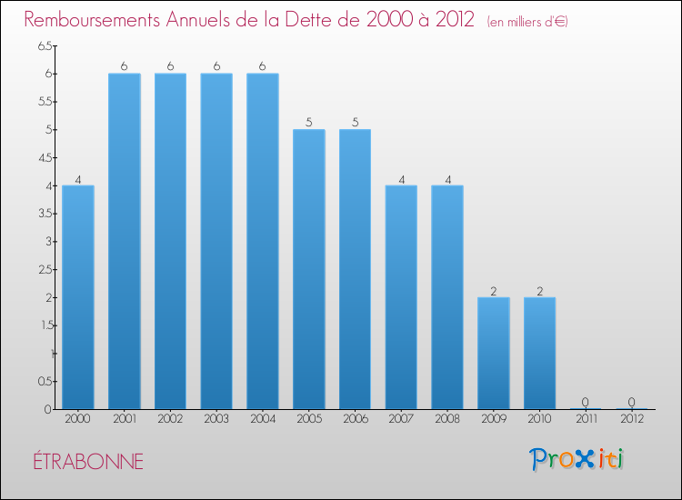 Evolution de l'annuité de la dette pour la commune de ÉTRABONNE de 2000 à 2012 Annuités de la dette pour ÉTRABONNE de 2000 à 2012