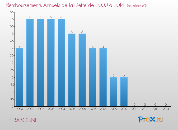 Evolution de l'annuité de la dette pour la commune de ÉTRABONNE de 2000 à 2014 Annuités de la dette pour ÉTRABONNE de 2000 à 2014