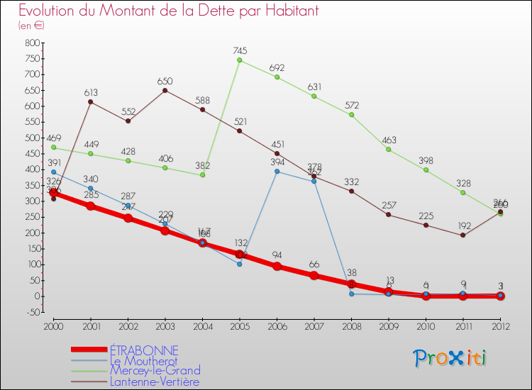 Evolution de la dette par habitant pour la commune de ÉTRABONNE et les communes proches de 2000 à 2012 Comparaison de la dette par habitant pour ÉTRABONNE et les communes voisines de 2000 à 2012