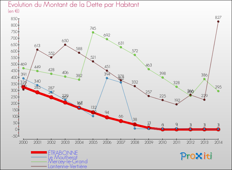 Evolution de la dette par habitant pour la commune de ÉTRABONNE et les communes proches de 2000 à 2014 Comparaison de la dette par habitant pour ÉTRABONNE et les communes voisines de 2000 à 2014