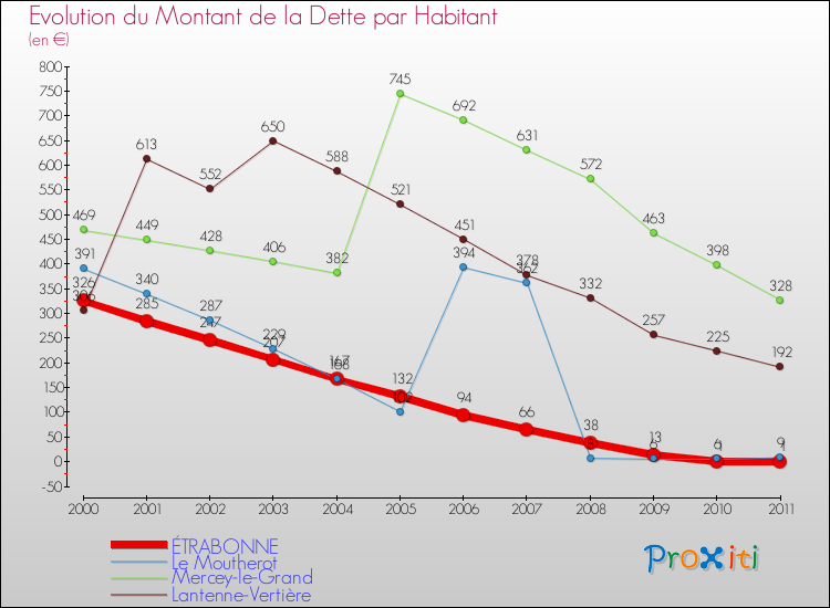Evolution de la dette par habitant pour la commune de ÉTRABONNE et les communes proches Comparaison de la dette par habitant pour ÉTRABONNE et les communes voisines