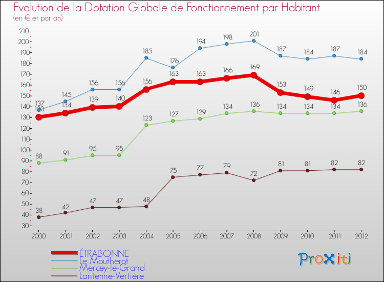 Evolution et montant de la dotation globale de fonctionnement par Habitant pour ÉTRABONNE et les communes proches Comparaison des dotations globales de fonctionnement par habitant pour ÉTRABONNE et les communes voisines