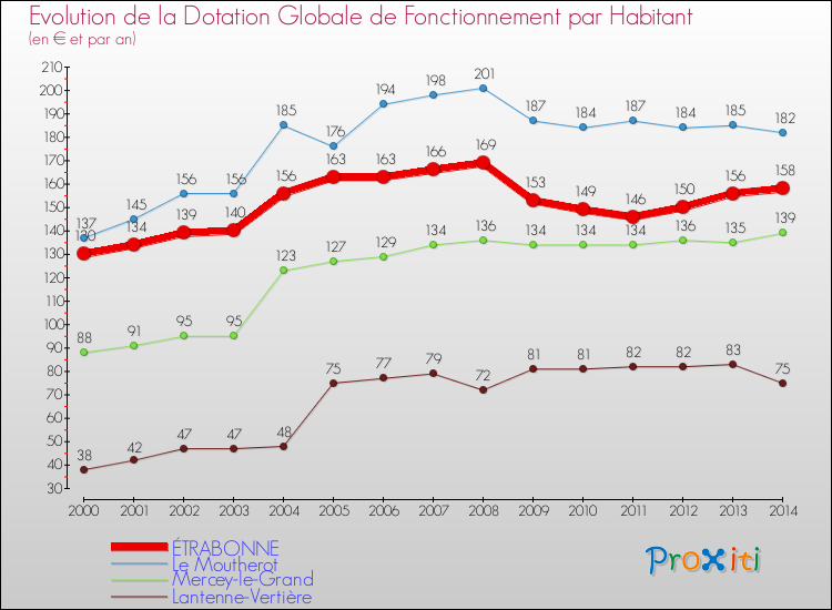 Evolution et montant de la dotation globale de fonctionnement par Habitant pour ÉTRABONNE et les communes proches de 2000 à 2014. Comparaison des dotations globales de fonctionnement par habitant pour ÉTRABONNE et les communes voisines de 2000 à 2014.