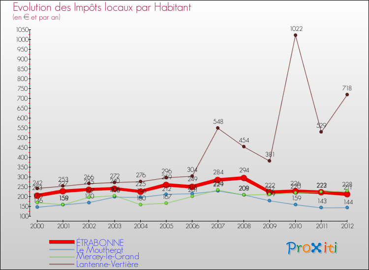 Evolution et montant des impôts locaux par Habitant pour ÉTRABONNE et les communes proches Comparaison des impôts locaux par habitant pour ÉTRABONNE et les communes voisines