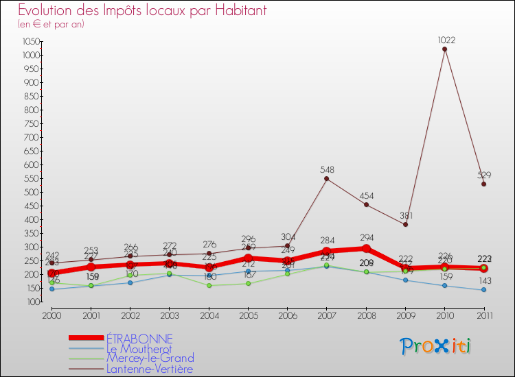 Evolution et montant des impôts locaux par Habitant pour ÉTRABONNE et les communes proches Comparaison des impôts locaux par habitant pour ÉTRABONNE et les communes voisines