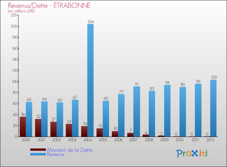 Evolution comparée de la dette et des revenus pour la commune de ÉTRABONNE de 2000 à 2012 Comparaison de la dette et des revenus pour ÉTRABONNE de 2000 à 2012