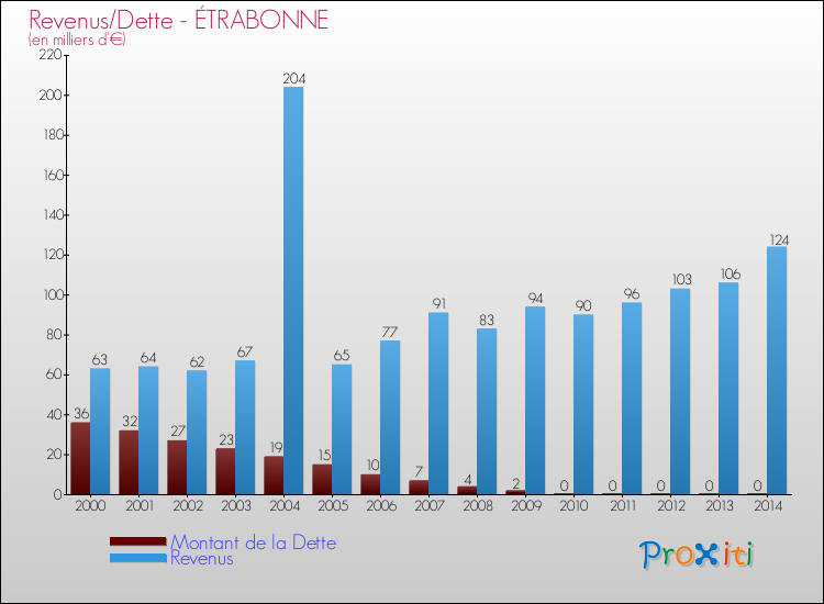 Evolution comparée de la dette et des revenus pour la commune de ÉTRABONNE de 2000 à 2014 Comparaison de la dette et des revenus pour ÉTRABONNE de 2000 à 2014