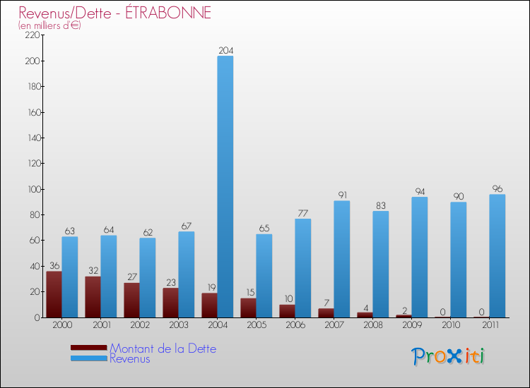 Evolution comparée de la dette et des revenus pour la commune de ÉTRABONNE de 2000 à 2011 Comparaison de la dette et des revenus pour ÉTRABONNE de 2000 à 2011