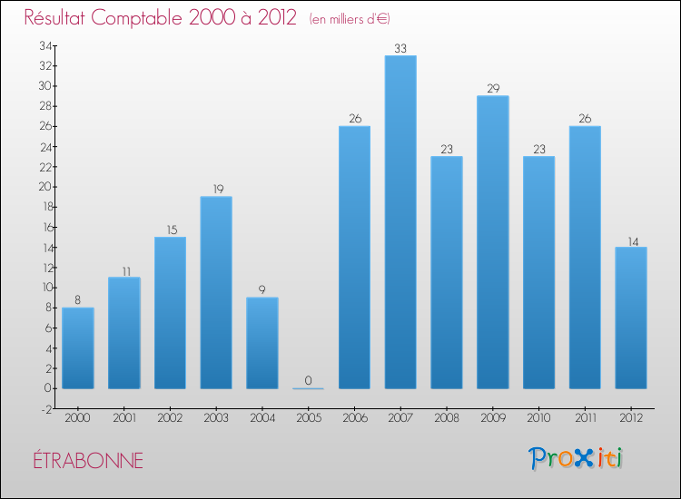 Evolution du résultat comptable pour la commune de ÉTRABONNE de 2000 à 2012 Evolution du résultat comptable pour ÉTRABONNE de 2000 à 2012
