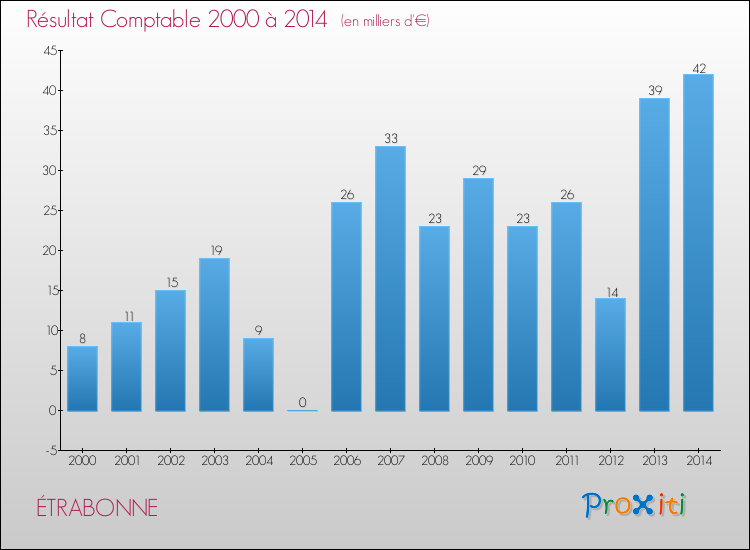 Evolution du résultat comptable pour la commune de ÉTRABONNE de 2000 à 2014 Evolution du résultat comptable pour ÉTRABONNE de 2000 à 2014