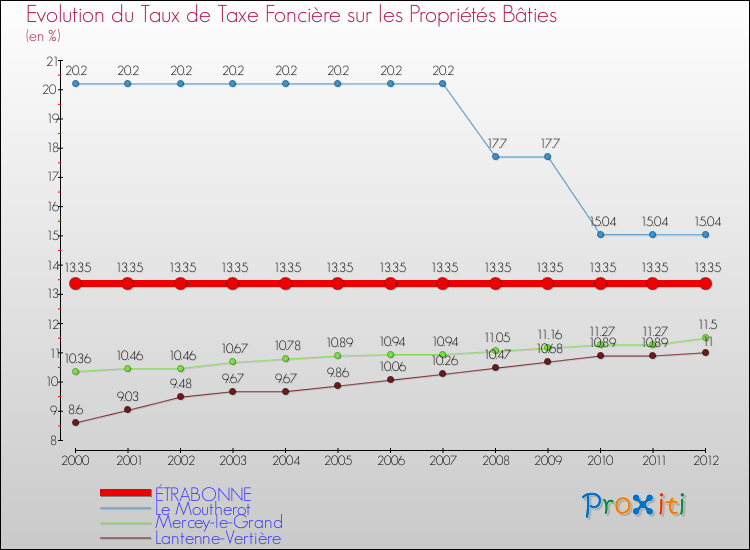 Evolution du taux de la taxe foncière sur le bati pour ÉTRABONNE et les communes proches de 2000 à 2012 Comparaison des taux de taxe foncière sur le bati pour ÉTRABONNE et les communes voisines de 2000 à 2012
