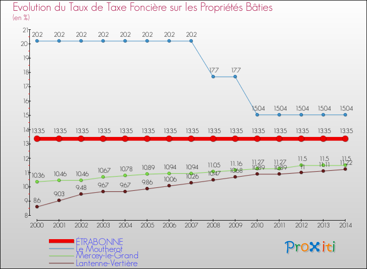 Evolution du taux de la taxe foncière sur le bati pour ÉTRABONNE et les communes proches de 2000 à 2014 Comparaison des taux de taxe foncière sur le bati pour ÉTRABONNE et les communes voisines de 2000 à 2014
