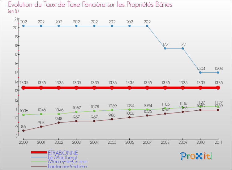 Evolution du taux de la taxe foncière sur le bati pour ÉTRABONNE et les communes proches Comparaison des taux de taxe foncière sur le bati pour ÉTRABONNE et les communes voisines