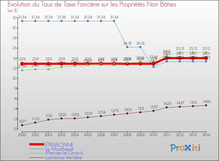 Evolution du taux de la taxe foncière sur les immeubles et terrains non batis pour ÉTRABONNE et les communes proches de 2000 à 2014 Comparaison des taux de la taxe foncière sur les immeubles et terrains non batis pour ÉTRABONNE et les communes voisines de 2000 à 2014