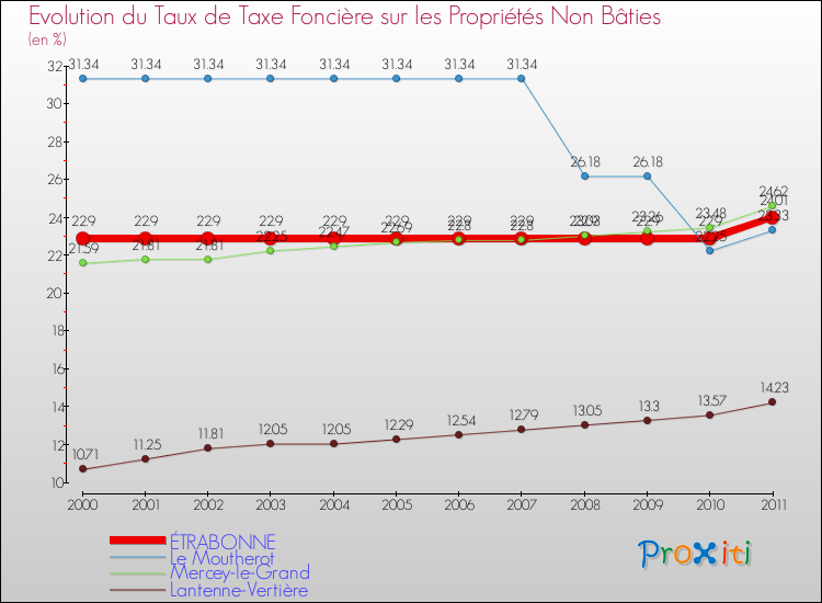 Evolution du taux de la taxe foncière sur les immeubles et terrains non batis pour ÉTRABONNE et les communes proches Comparaison des taux de la taxe foncière sur les immeubles et terrains non batis pour ÉTRABONNE et les communes voisines