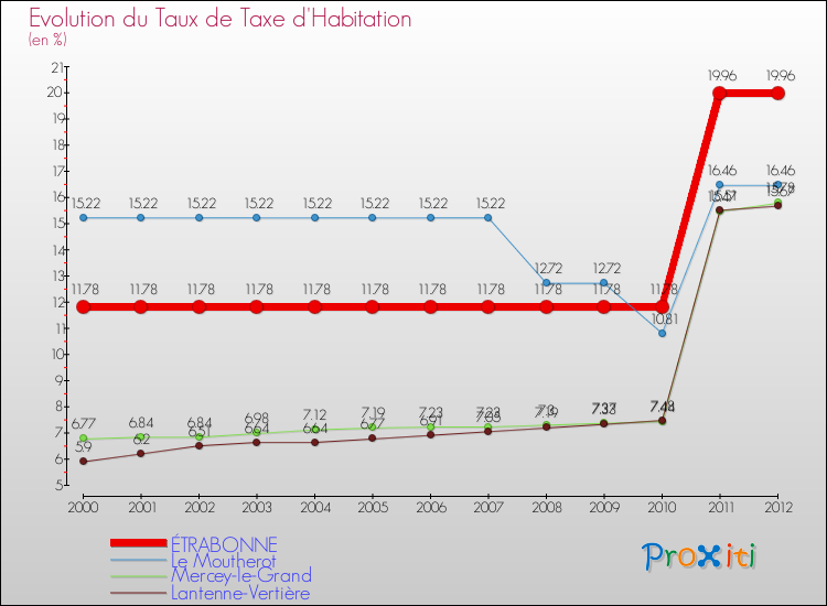 Evolution du taux de la taxe d'habitation pour ÉTRABONNE et les communes proches Comparaison des taux de la taxe d'habitation pour ÉTRABONNE et les communes voisines