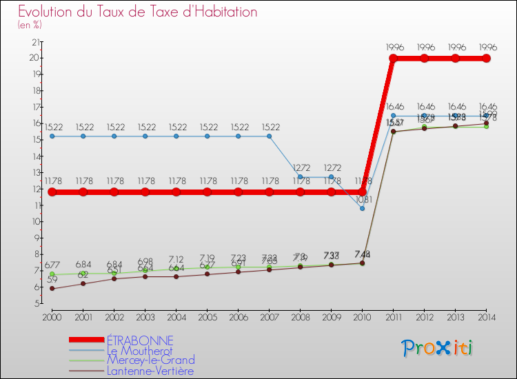 Evolution du taux de la taxe d'habitation pour ÉTRABONNE et les communes proches de 2000 à 2014 Comparaison des taux de la taxe d'habitation pour ÉTRABONNE et les communes voisines de 2000 à 2014