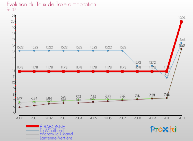 Evolution du taux de la taxe d'habitation pour ÉTRABONNE et les communes proches Comparaison des taux de la taxe d'habitation pour ÉTRABONNE et les communes voisines