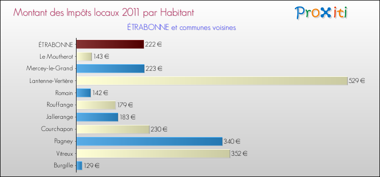 Montant des impôts locaux par Habitant pour ÉTRABONNE et les communes proches Comparaison des impôts locaux par habitant pour ÉTRABONNE et les communes voisines