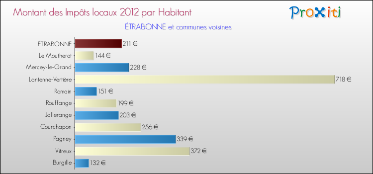 Montant des impôts locaux par Habitant pour ÉTRABONNE et les communes proches Comparaison des impôts locaux par habitant pour ÉTRABONNE et les communes voisines