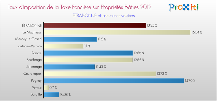 Taux d'imposition de la taxe foncière sur le bati 2012 pour ÉTRABONNE et les communes proches Comparaison des taux d'imposition de la taxe foncière sur le bati 2012 pour ÉTRABONNE et les communes voisines