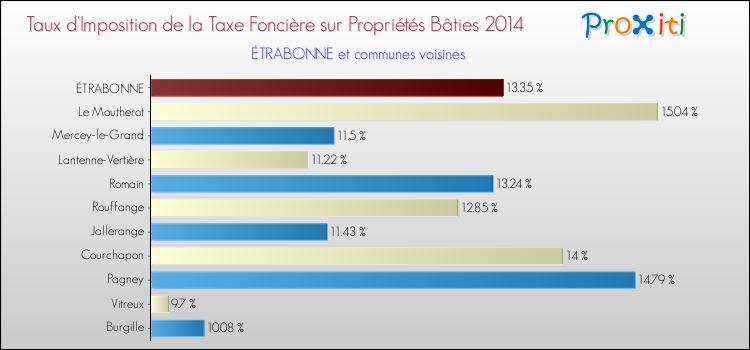 Taux d'imposition de la taxe foncière sur le bati 2014 pour ÉTRABONNE et les communes proches Comparaison des taux d'imposition de la taxe foncière sur le bati 2014 pour ÉTRABONNE et les communes voisines