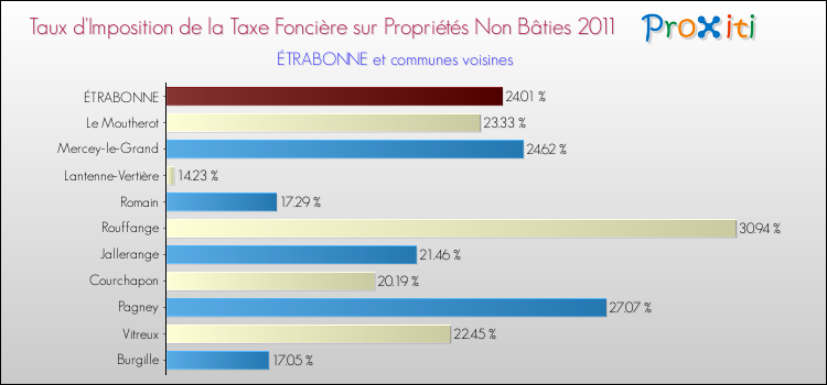 Taux d'imposition de la taxe foncière sur les immeubles et terrains non batis 2011 pour ÉTRABONNE et les communes proches Comparaison des taux d'imposition de la taxe foncière sur les immeubles et terrains non batis 2011 pour ÉTRABONNE et les communes voisines