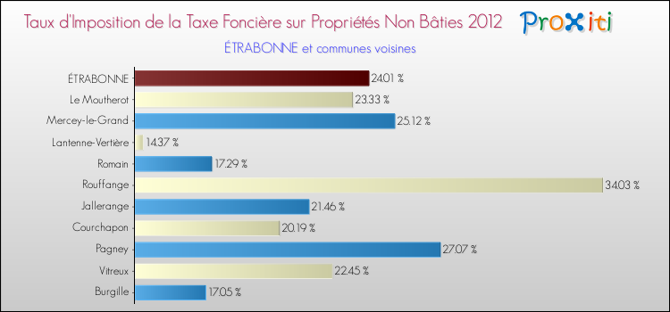 Taux d'imposition de la taxe foncière sur les immeubles et terrains non batis 2012 pour ÉTRABONNE et les communes proches Comparaison des taux d'imposition de la taxe foncière sur les immeubles et terrains non batis 2012 pour ÉTRABONNE et les communes voisines