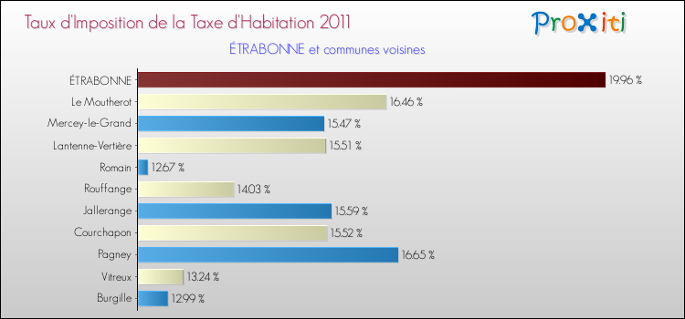 Taux d'imposition de la taxe d'habitation 2011 pour ÉTRABONNE et les communes proches Comparaison des taux d'imposition de la taxe d'habitation 2011 pour ÉTRABONNE et les communes voisines