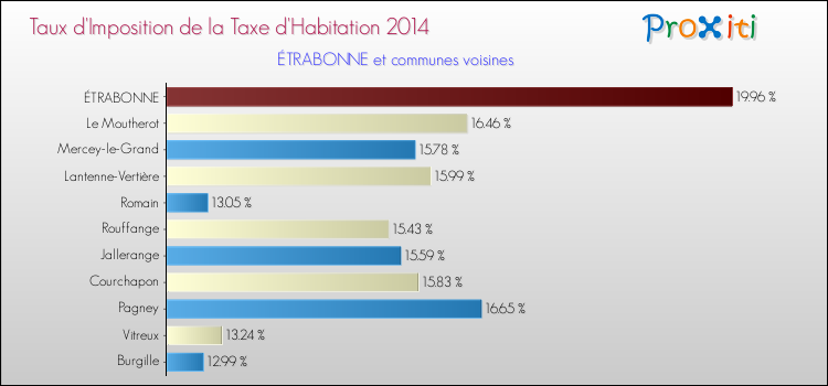Taux d'imposition de la taxe d'habitation 2014 pour ÉTRABONNE et les communes proches Comparaison des taux d'imposition de la taxe d'habitation 2014 pour ÉTRABONNE et les communes voisines