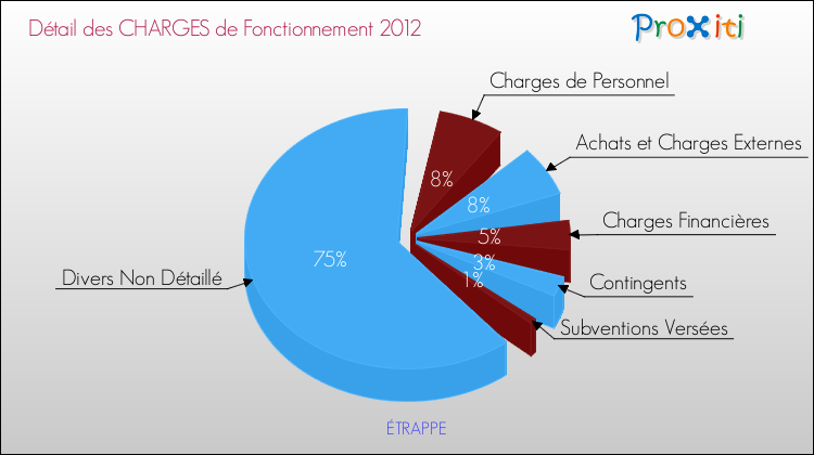 Décomposition des Charges de Fonctionnement 2012 de la commune de ÉTRAPPE Charges de Fonctionnement 2012 pour la commune de ÉTRAPPE