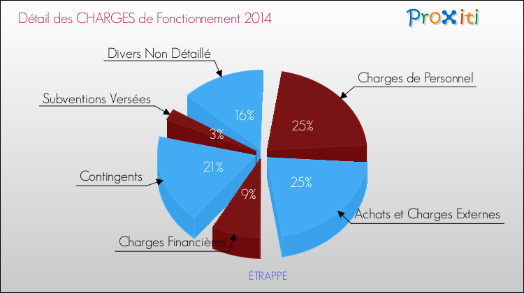 Décomposition des Charges de Fonctionnement 2014 de la commune de ÉTRAPPE Charges de Fonctionnement 2014 pour la commune de ÉTRAPPE